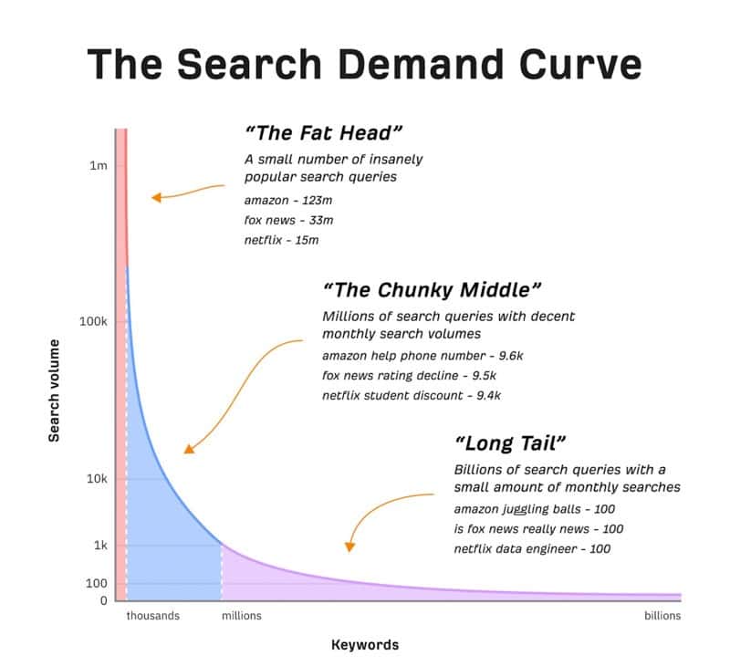 Long tail Keyword là gì