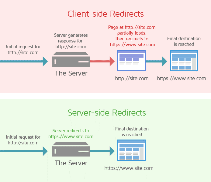 Client-Side Redirects