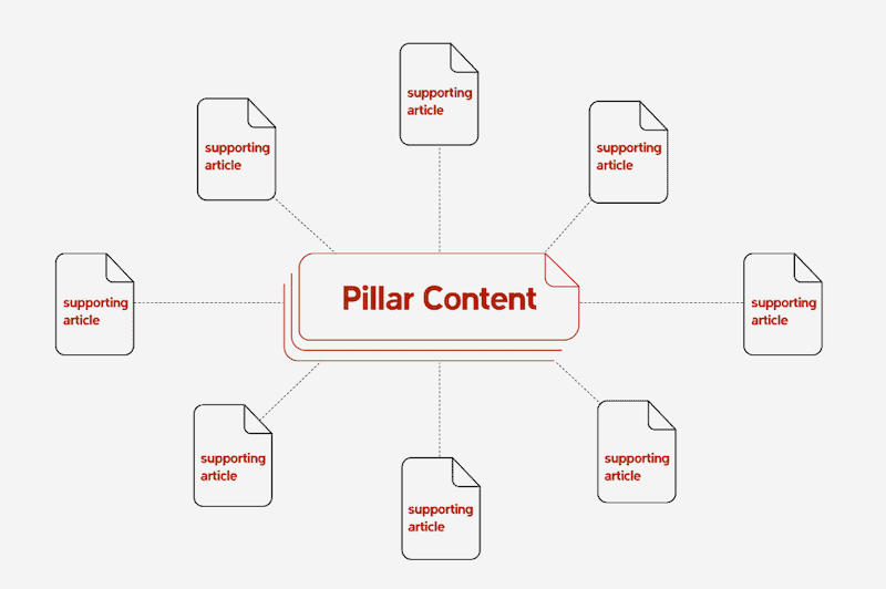 Content Pillar là gì?