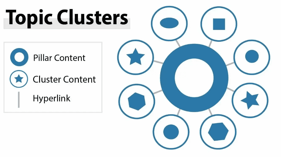 Những thuật ngữ liên quan đến Content Pillar là gì