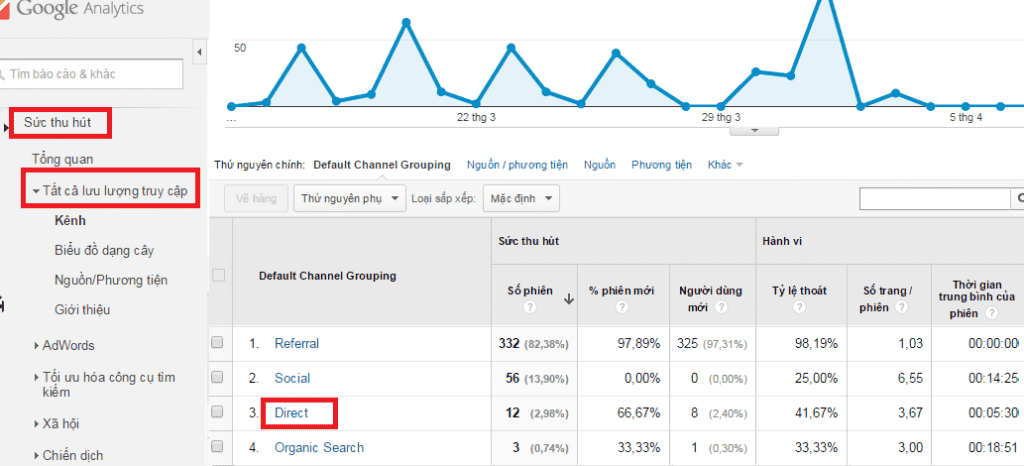 Cách kiểm tra Direct Traffic là gì?