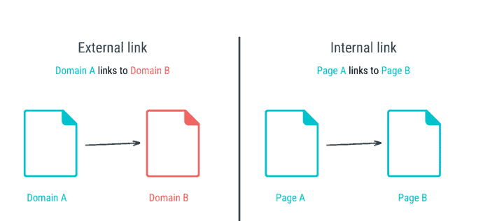 Phân biệt External link, Internal link và Backlink