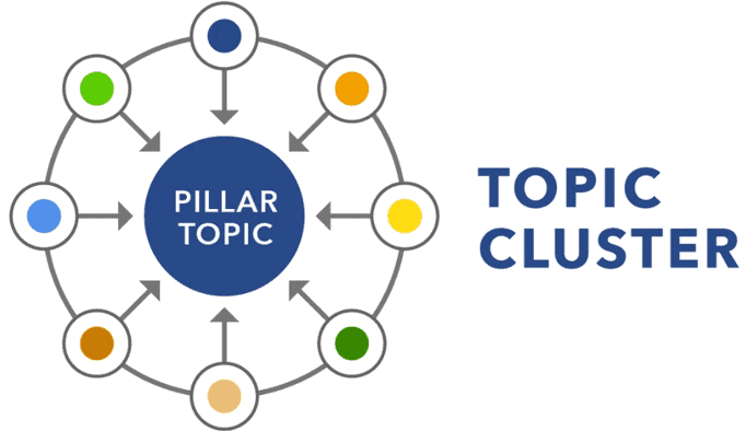 Topic Cluster là gì?