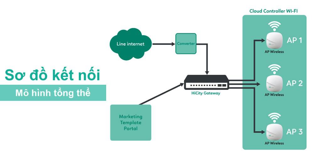 Hướng dẫn triển khai Wifi Marketing cho doanh nghiệp hiệu quả