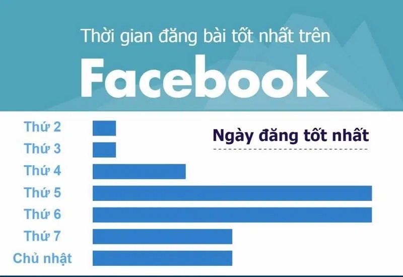 Thời điểm đăng bài trên Facebook